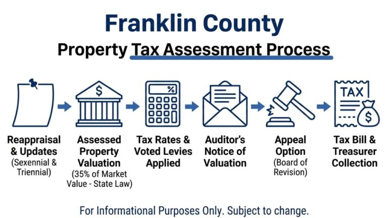 Franklin county Property Tax Assessment Process