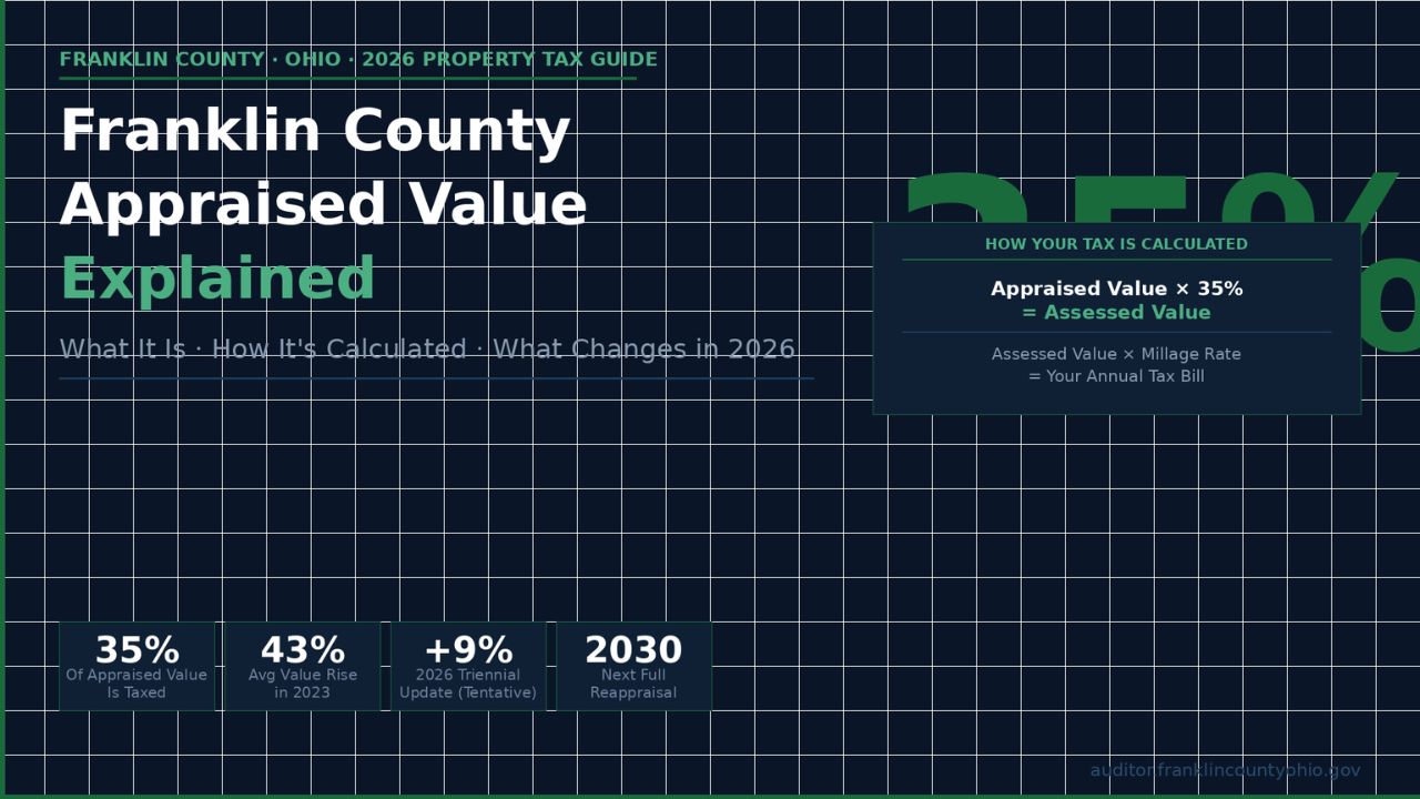 Franklin County Appraised Value Explained: What It Is, How It’s Calculated, and What Changes in 2026